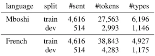 Table 1: Corpus statistics for the Mboshi corpus