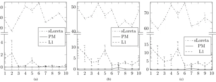 Fig. 2. Simulation results for single dipole experiments. The horizontal axis indicates the activation number