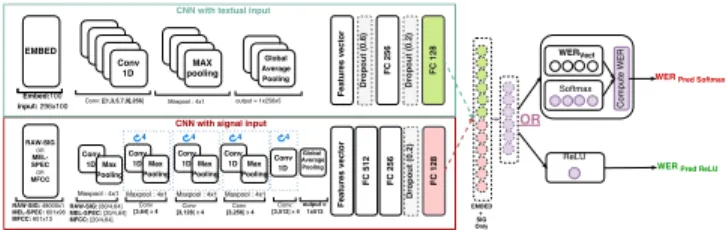 Fig. 1. Architecture of our CNN with text (green) and signal (red) inputs - dotted lines correspond to joint text+signal case