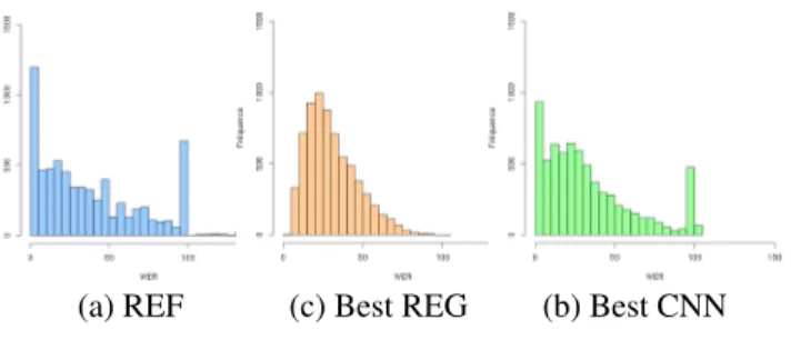 Table 3. Regression vs CNN Softmax predicted WERs (aver- (aver-aged over all utt.) per speaking style (NS/S) on Test pred