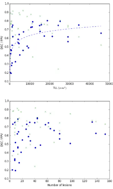 Figure 3.    a) DSC (blue markers), PPV (green markers) and Total lesion load (TLL) per  patient