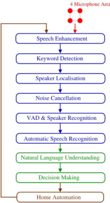 Figure 1: Sound acquisition and