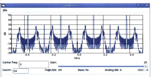 Figure  3-1  - The  spectrum  of  the  received  signal  r(t)  displayed  using  the Software  Spectrum  Analyzer  provided  by  GNU  Radio,  one  card  is  present,