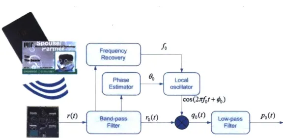 Figure  3-4 - The  diagram  of the  modules  that  pre-process  the  RFID  signal before  the  separation  function  block,  which  is  implemented  using  GNU  Radio Mathematically,  the  output  of  the mixer  is