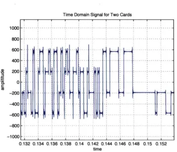 Figure  3-6  - The  time-domain  baseband  discrete  signal  generated  by  two RFID  cards  (r[m]),  sampled  at  f,  =500kHz,  down-converted  from  62.5kHz band  to  0-band