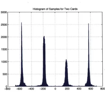 Figure  3-7 - The histogram  of  the  discrete  samples  (r 2 [m])  generated  by  two RFID  cards,  f,=500kHz