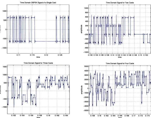 Figure  3-8  - The time  domain  baseband  signals  generated  by  one,  two,  three and  four  RFID  cards,  from  which  we  can  see  2,  4,  8  and  16  power  levels respectively.