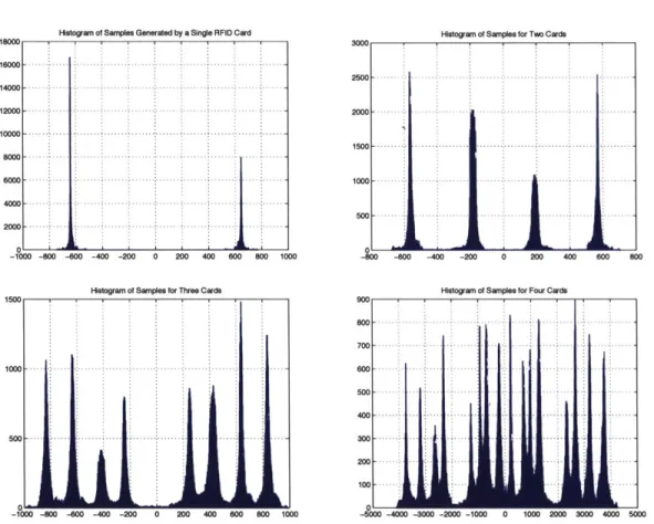 Figure  3-9  - The  histogram  of  the  discrete  samples  generated  by  one,  two, three  and  four RFID  cards,  from which  we  can  see  2,  4,  8  and  16  power  levels respectively