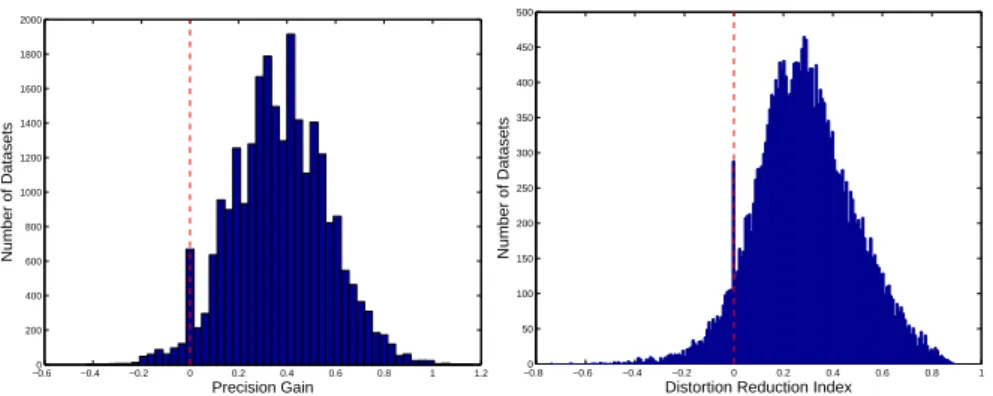 Figure 1: Comparison between the results of our Gaussian model-based co-clustering and BAC on 25,000 ran- ran-domly generated data sets