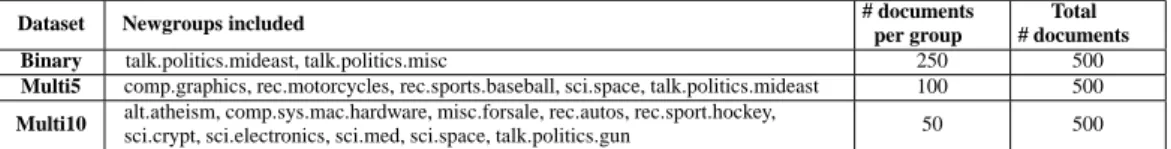 Table 1: Datasets used in our experiments. We selected a random subset of different newsgroups.