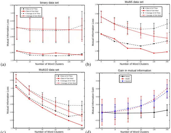 Figure 2: Results of the experiments on the NG20 data (a)-(c). Mutual information loss in binary, Multi5, and Multi10 data sets, respectively, for different number of column (word) clusters