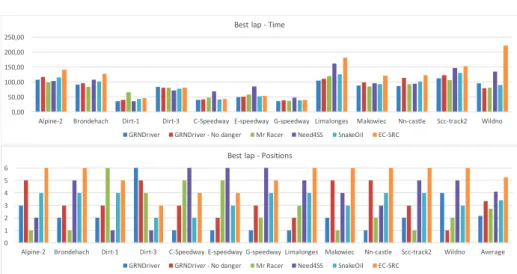 Fig. 7: The upper plot presents the best time of the 5-laps qualifying session.