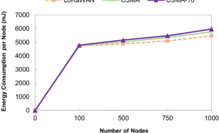 Fig. 9: Collision ratio in the whole network under LoRaWAN, CSMA, and CSMA-10.