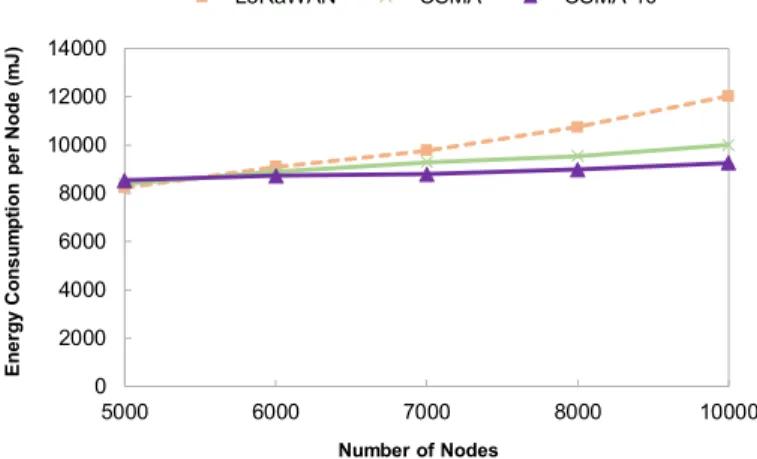 Fig. 12: Energy consumption per node under LoRaWAN, CSMA, and CSMA-10 for 5000 – 10000 nodes.