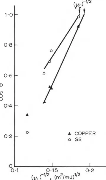 Figure  5(a).  Critical  surface  tension,  Yc,  measured  from  cos(8)  vs  ( Y L ) t ,   as  a  function  of  peeling  thickness 