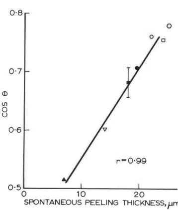 Figure  2(b).  cos  (contact  angle)  for  methylene iodide 