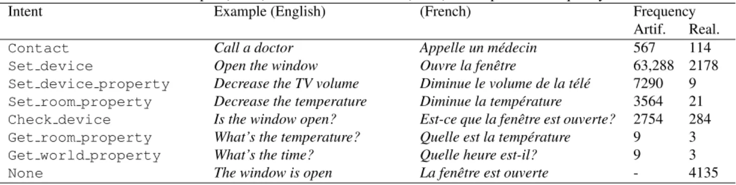 Table 1. Artificial corpus (Artif.) and VocADom@A4H (Real.): Examples and Frequency of intents