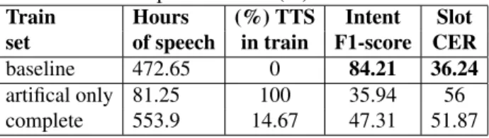 Table 7. E2E SLU performances (%) on VocADom@A4H Train Hours (%) TTS Intent Slot set of speech in train F1-score CER