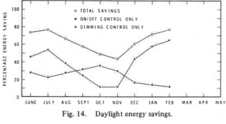 Fig.  14.  Daylight  energy  savings. 