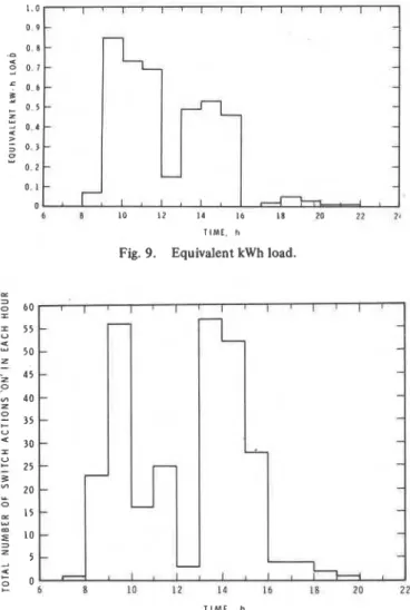 Fig.  9.  Equivalent kwh load. 