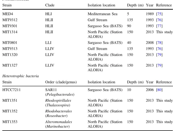 Table 1 Isolates used in this study. The phylogenetic af ﬁ liations of the Prochlorococcus and SAR11 strains are shown in Fig