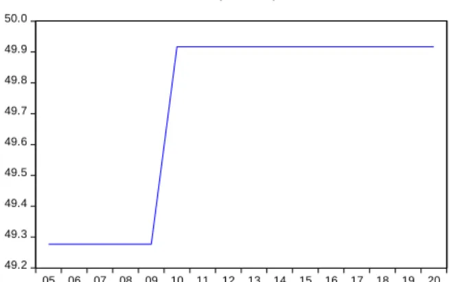 Graphique 2a. Effet d’une relance budgétaire sans taxe carbone sur le PIB en volume 