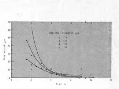 Figure 1-Hardening  of epoxy-DETA coatings in an atmosphere  Figure 3-Hardening  of epoxy-DETA coatings in an atmosphere 