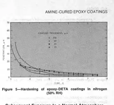 Figure  5-Hardening  of  epoxy-DETA  coatings  in  nitrogen  (5O0Io RH) 