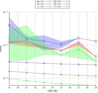 Fig. 6. Performance of S2N and 3S in term of NMSE as functions of the pixel ratio r and noise level