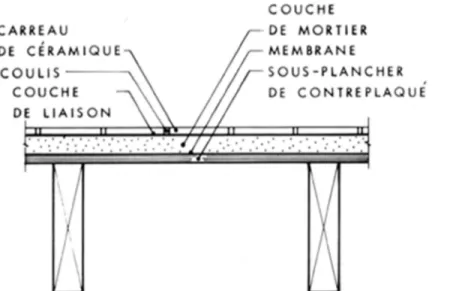 Figure 1. Carreaux de céramique posés sur un sous-plancher de bois avec couche de mortier.