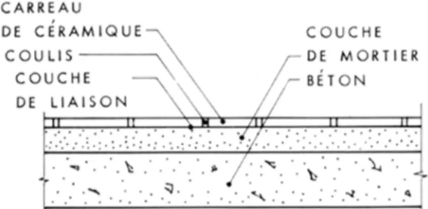 Figure 3. Carreaux de céramique posés sur un sous-plancher de béton.
