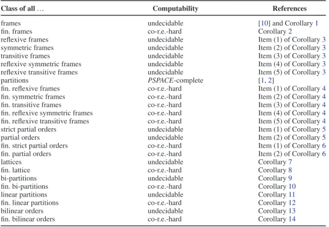 Table 1. Computability of the problem of deciding the modal definability of sentences with respect to classes of frames