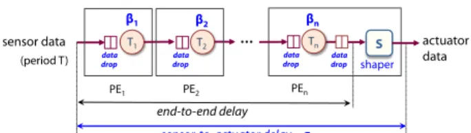 Fig. 10 shows a typical platform architecture for the con- con-trol system. It consists of multiple PEs connected via FIFO buffers, where each PE represents a processor (e.g., ECU) or a network (e.g., CAN bus)