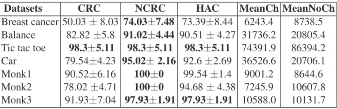Table 4. Classification accuracies: mean and standard deviation of 10 cross-validations