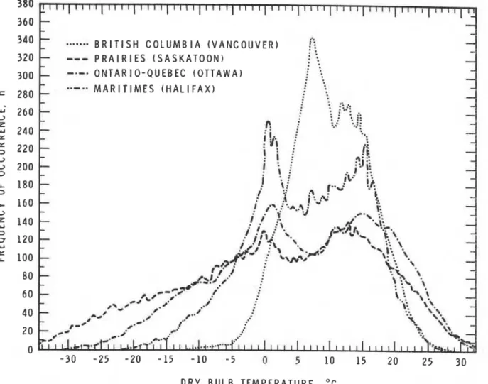 Figure 1.  Frequency distribution of dry bulb  temperatures  in various  Canadian regions  (based on period  1957-1966) 