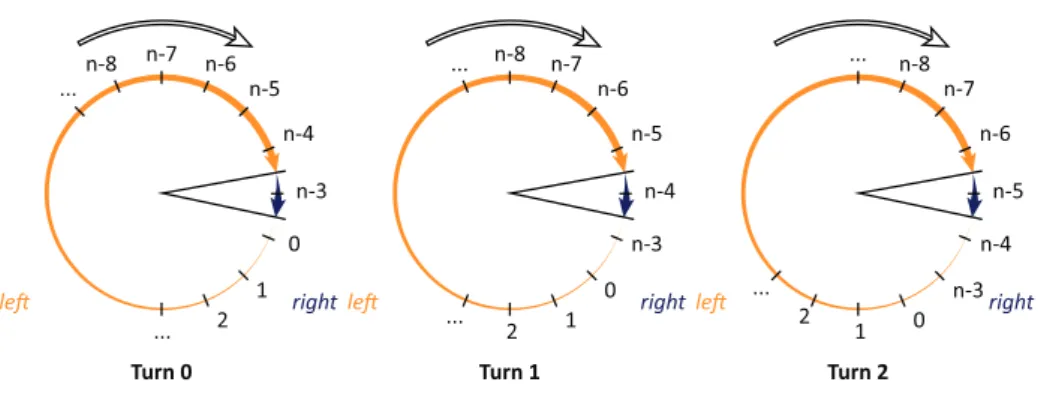 Fig. 1. Graphical represention of the first three turns of Algorithm 1.