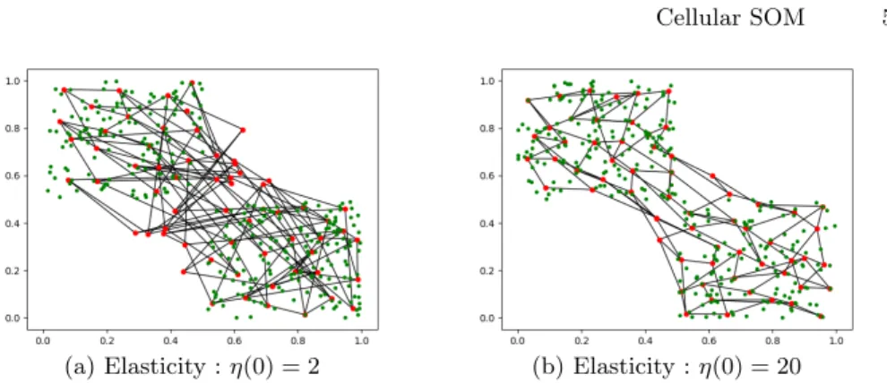 Fig. 2. Learned codebook for CSOM with a 2D distribution with two main clusters, using different elasticity parameters