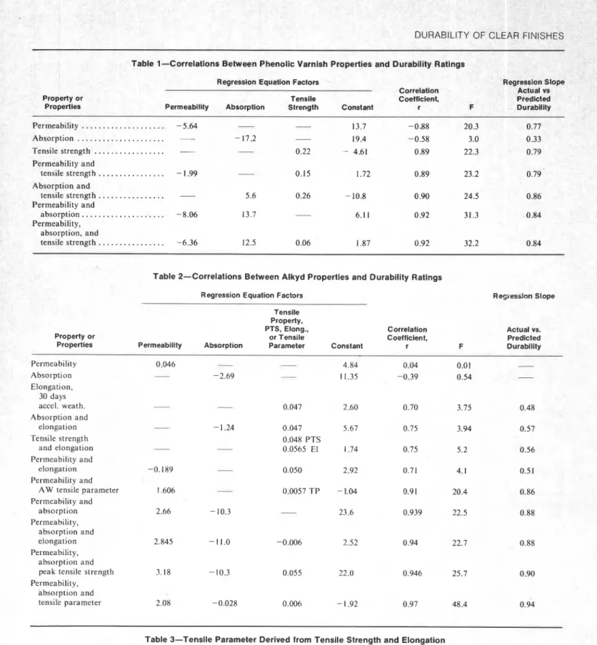 Table 2-Correlations  Between Alkyd Properties and Durability Ratings 