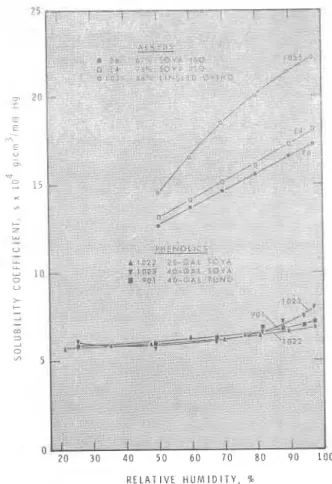 Figure  3-Temperature  vs  water  absoaptjon  for  phenolics and  alkyds at 50%  R H  