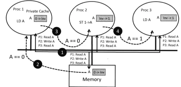Figure  2-2:  Example  of  snoopy  cache  coherence  protocol.  1)  All  memory  access requests  are  broadcast  in  a single  order  and all  processors  snoop the same sequence  of requests