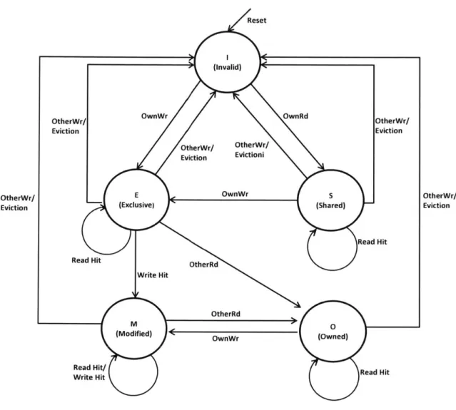 Figure  2-3:  State  transition  diagram  for  MOESI  cache  coherence  protocol