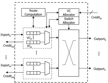 Figure  2-6:  NoC  router:  Microarchitecture