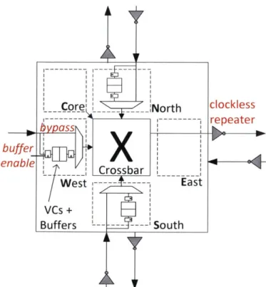 Figure  2-8:  SMART  Router  Microarchitecture