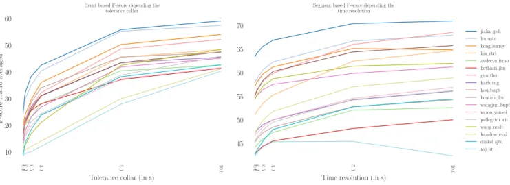 Fig. 8: Comparison between event-based and segmented-based F1-scores depending on the tolerance collar and time resolution, respectively.