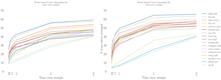 Fig. 9: Event-based F1-score depending on the class averaging method.