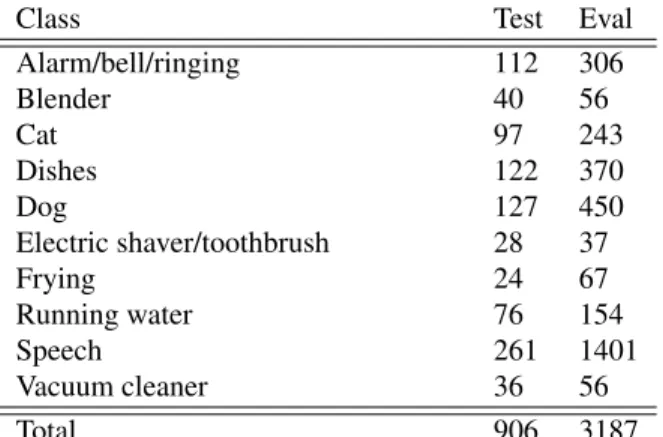 Table 1: Number of sound events per class in the test set and the evaluation set.