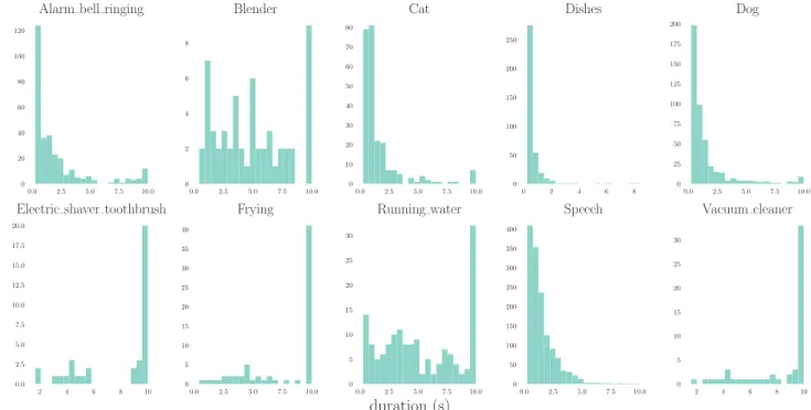 Fig. 1: Duration distribution by class of sound events on the evaluation set.