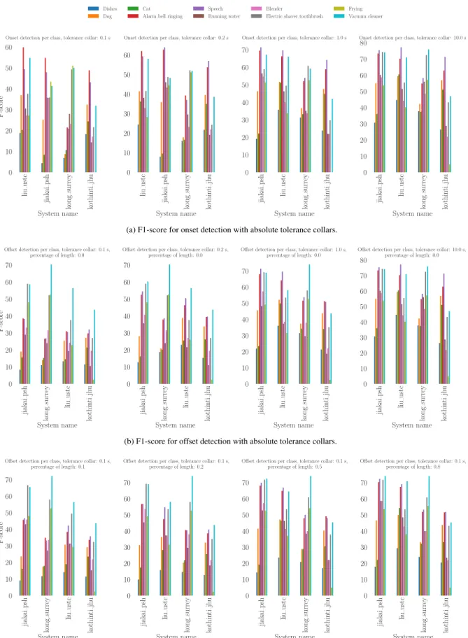 Fig. 7: Event-based F1-score for onset and offset detection with varying tolerance.