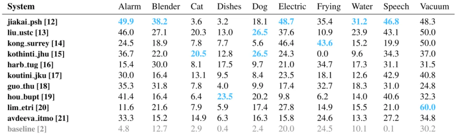 Table 5: Class-wise event-based F1-score for the top 10 submitted systems.