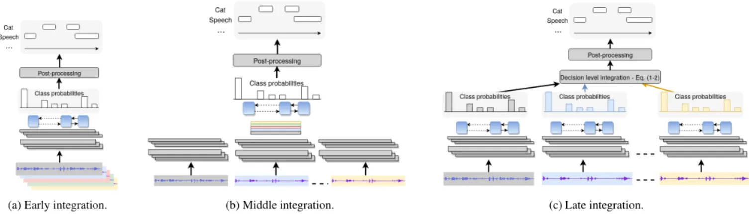 Figure 1: Integration between the SSep and SED (gray waveform represents mixture, and colored waveforms represent separated sources).